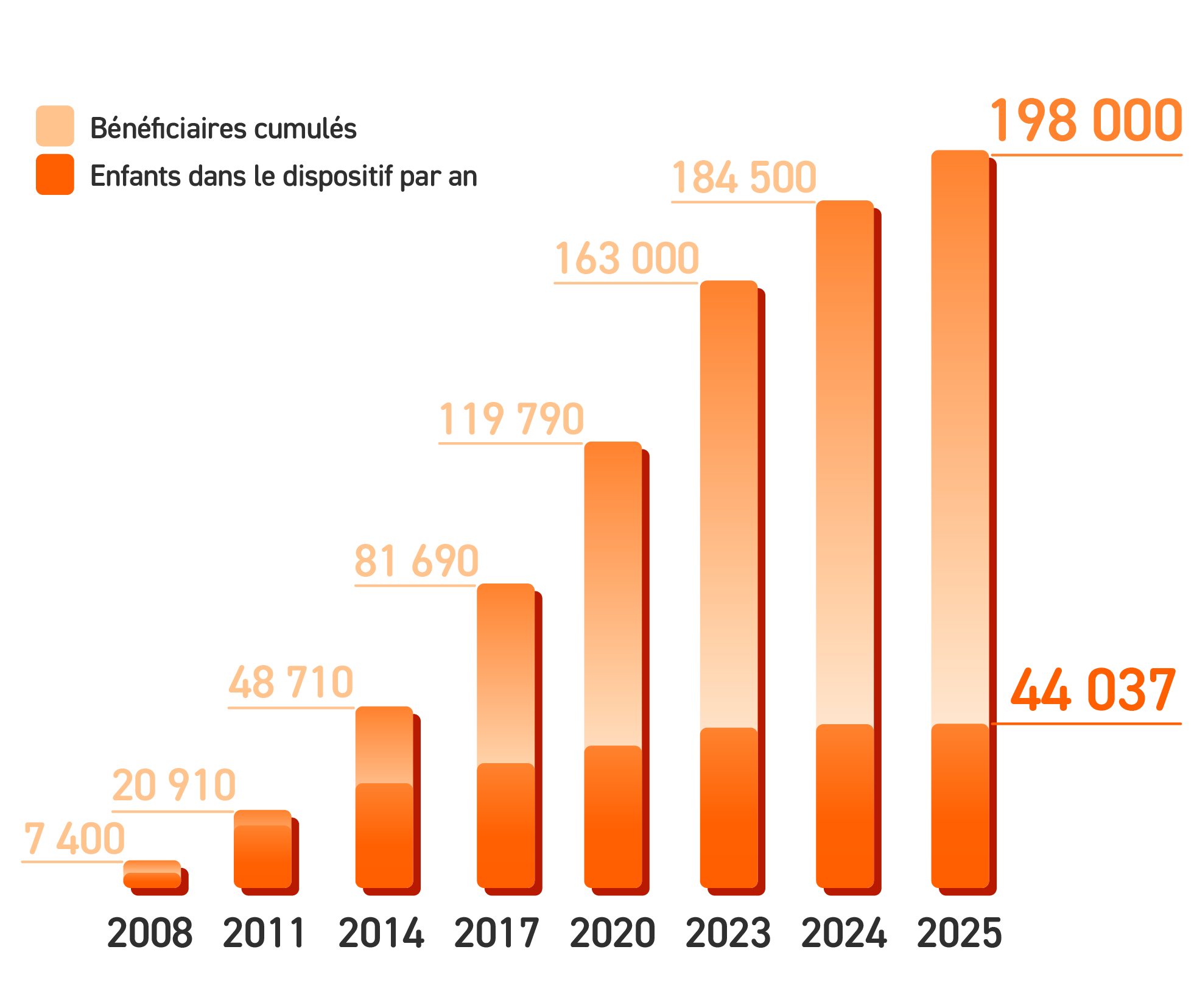 évolution du nombre d'élèves bénéficiaires